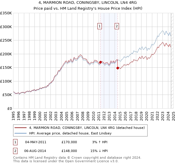 4, MARMION ROAD, CONINGSBY, LINCOLN, LN4 4RG: Price paid vs HM Land Registry's House Price Index