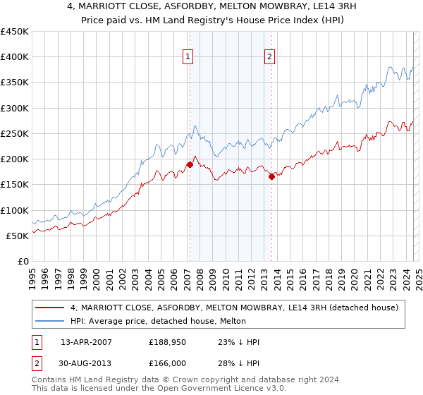 4, MARRIOTT CLOSE, ASFORDBY, MELTON MOWBRAY, LE14 3RH: Price paid vs HM Land Registry's House Price Index