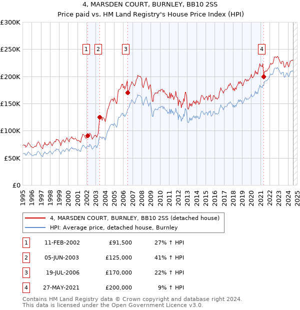 4, MARSDEN COURT, BURNLEY, BB10 2SS: Price paid vs HM Land Registry's House Price Index