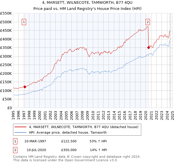 4, MARSETT, WILNECOTE, TAMWORTH, B77 4QU: Price paid vs HM Land Registry's House Price Index