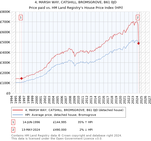 4, MARSH WAY, CATSHILL, BROMSGROVE, B61 0JD: Price paid vs HM Land Registry's House Price Index