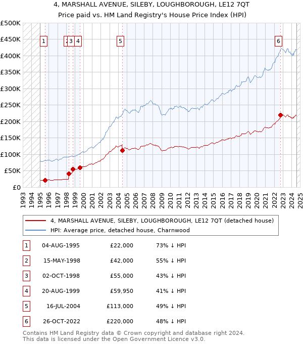 4, MARSHALL AVENUE, SILEBY, LOUGHBOROUGH, LE12 7QT: Price paid vs HM Land Registry's House Price Index