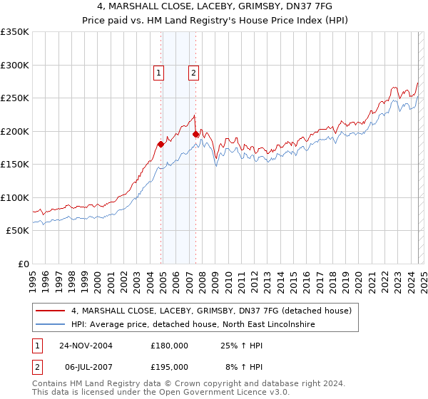 4, MARSHALL CLOSE, LACEBY, GRIMSBY, DN37 7FG: Price paid vs HM Land Registry's House Price Index