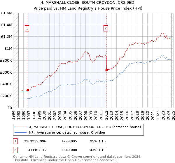 4, MARSHALL CLOSE, SOUTH CROYDON, CR2 9ED: Price paid vs HM Land Registry's House Price Index