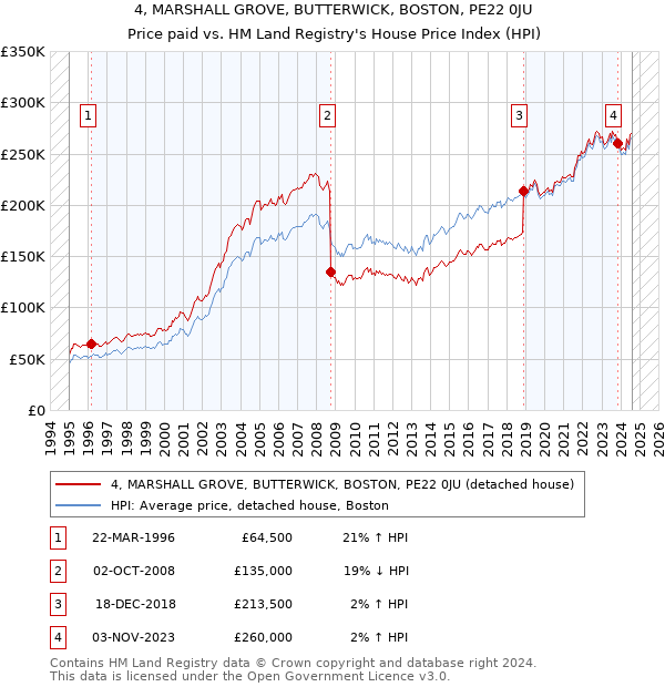 4, MARSHALL GROVE, BUTTERWICK, BOSTON, PE22 0JU: Price paid vs HM Land Registry's House Price Index