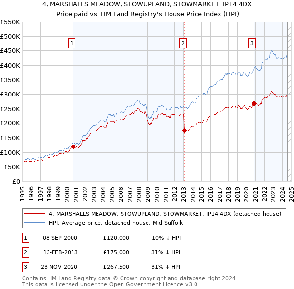 4, MARSHALLS MEADOW, STOWUPLAND, STOWMARKET, IP14 4DX: Price paid vs HM Land Registry's House Price Index