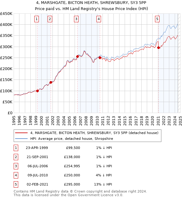 4, MARSHGATE, BICTON HEATH, SHREWSBURY, SY3 5PP: Price paid vs HM Land Registry's House Price Index