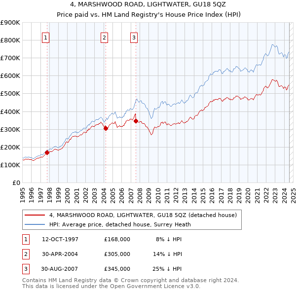 4, MARSHWOOD ROAD, LIGHTWATER, GU18 5QZ: Price paid vs HM Land Registry's House Price Index