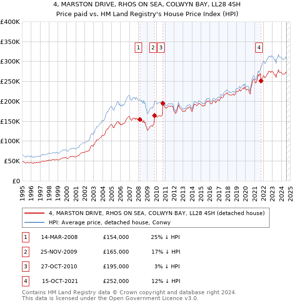 4, MARSTON DRIVE, RHOS ON SEA, COLWYN BAY, LL28 4SH: Price paid vs HM Land Registry's House Price Index