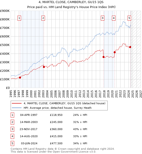 4, MARTEL CLOSE, CAMBERLEY, GU15 1QS: Price paid vs HM Land Registry's House Price Index