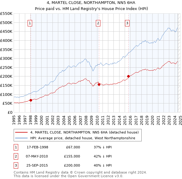 4, MARTEL CLOSE, NORTHAMPTON, NN5 6HA: Price paid vs HM Land Registry's House Price Index