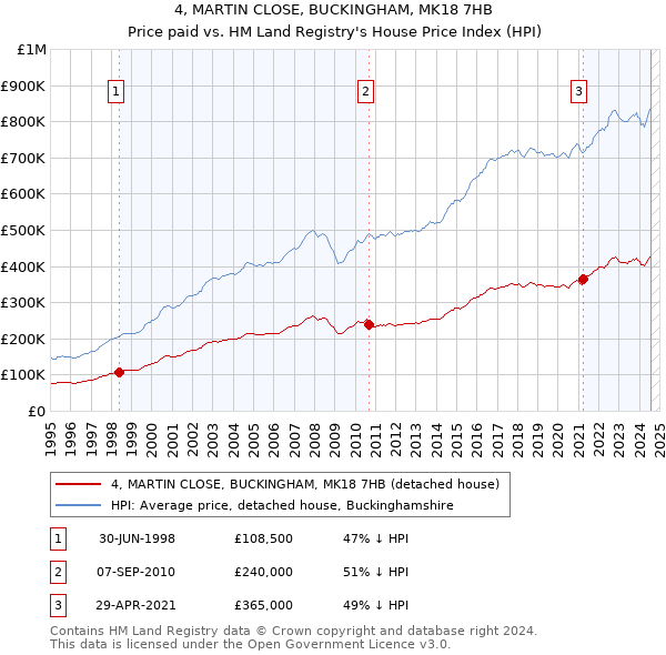 4, MARTIN CLOSE, BUCKINGHAM, MK18 7HB: Price paid vs HM Land Registry's House Price Index