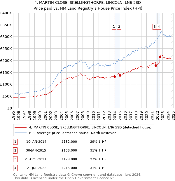 4, MARTIN CLOSE, SKELLINGTHORPE, LINCOLN, LN6 5SD: Price paid vs HM Land Registry's House Price Index