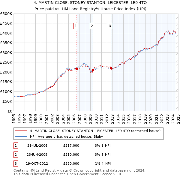 4, MARTIN CLOSE, STONEY STANTON, LEICESTER, LE9 4TQ: Price paid vs HM Land Registry's House Price Index