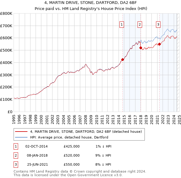 4, MARTIN DRIVE, STONE, DARTFORD, DA2 6BF: Price paid vs HM Land Registry's House Price Index