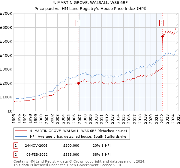 4, MARTIN GROVE, WALSALL, WS6 6BF: Price paid vs HM Land Registry's House Price Index