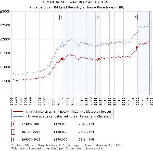 4, MARTINDALE WAY, REDCAR, TS10 4NL: Price paid vs HM Land Registry's House Price Index