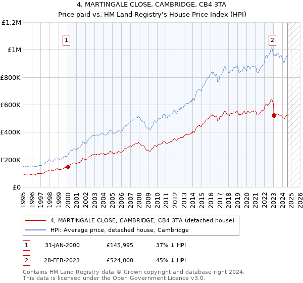 4, MARTINGALE CLOSE, CAMBRIDGE, CB4 3TA: Price paid vs HM Land Registry's House Price Index