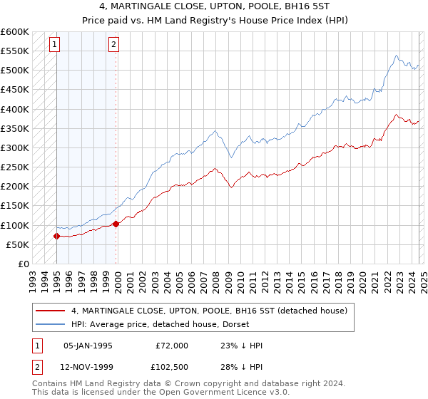 4, MARTINGALE CLOSE, UPTON, POOLE, BH16 5ST: Price paid vs HM Land Registry's House Price Index