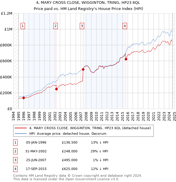 4, MARY CROSS CLOSE, WIGGINTON, TRING, HP23 6QL: Price paid vs HM Land Registry's House Price Index