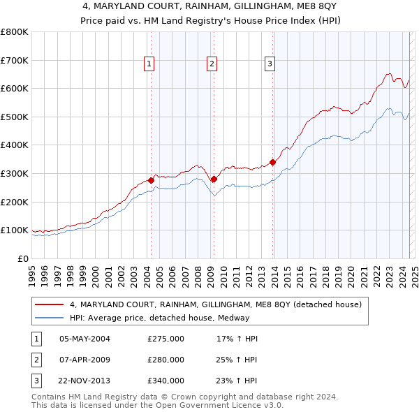 4, MARYLAND COURT, RAINHAM, GILLINGHAM, ME8 8QY: Price paid vs HM Land Registry's House Price Index