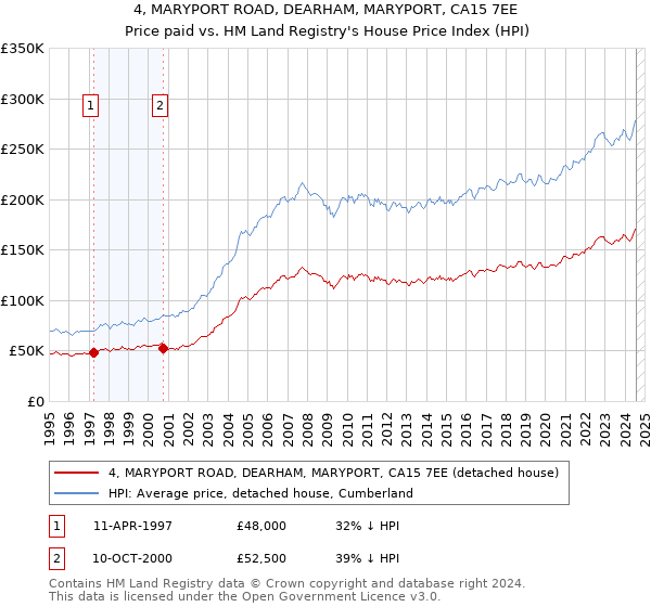 4, MARYPORT ROAD, DEARHAM, MARYPORT, CA15 7EE: Price paid vs HM Land Registry's House Price Index