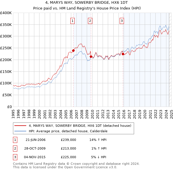 4, MARYS WAY, SOWERBY BRIDGE, HX6 1DT: Price paid vs HM Land Registry's House Price Index