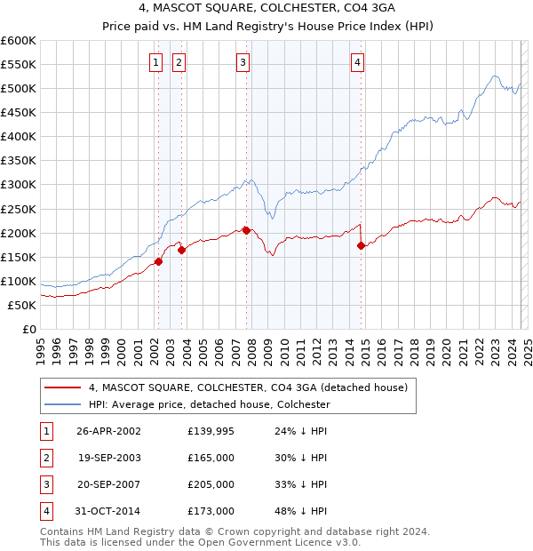 4, MASCOT SQUARE, COLCHESTER, CO4 3GA: Price paid vs HM Land Registry's House Price Index