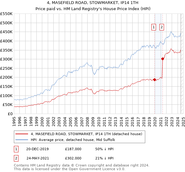 4, MASEFIELD ROAD, STOWMARKET, IP14 1TH: Price paid vs HM Land Registry's House Price Index