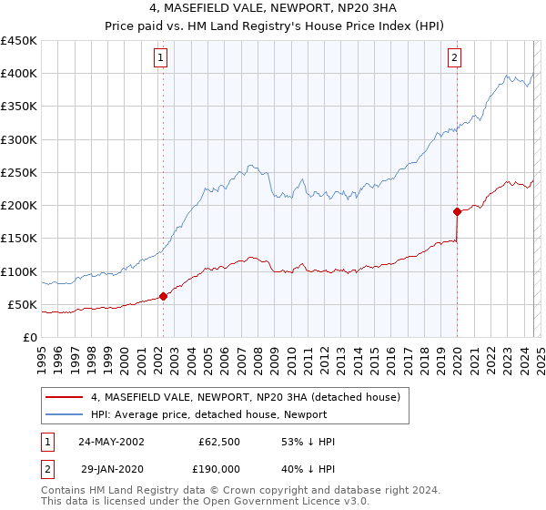 4, MASEFIELD VALE, NEWPORT, NP20 3HA: Price paid vs HM Land Registry's House Price Index