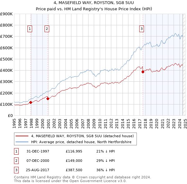 4, MASEFIELD WAY, ROYSTON, SG8 5UU: Price paid vs HM Land Registry's House Price Index