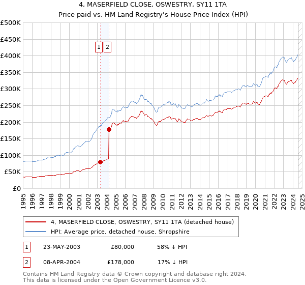 4, MASERFIELD CLOSE, OSWESTRY, SY11 1TA: Price paid vs HM Land Registry's House Price Index