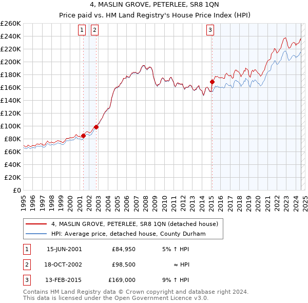 4, MASLIN GROVE, PETERLEE, SR8 1QN: Price paid vs HM Land Registry's House Price Index