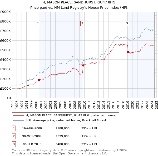 4, MASON PLACE, SANDHURST, GU47 8HG: Price paid vs HM Land Registry's House Price Index