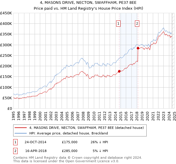 4, MASONS DRIVE, NECTON, SWAFFHAM, PE37 8EE: Price paid vs HM Land Registry's House Price Index