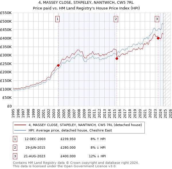 4, MASSEY CLOSE, STAPELEY, NANTWICH, CW5 7RL: Price paid vs HM Land Registry's House Price Index