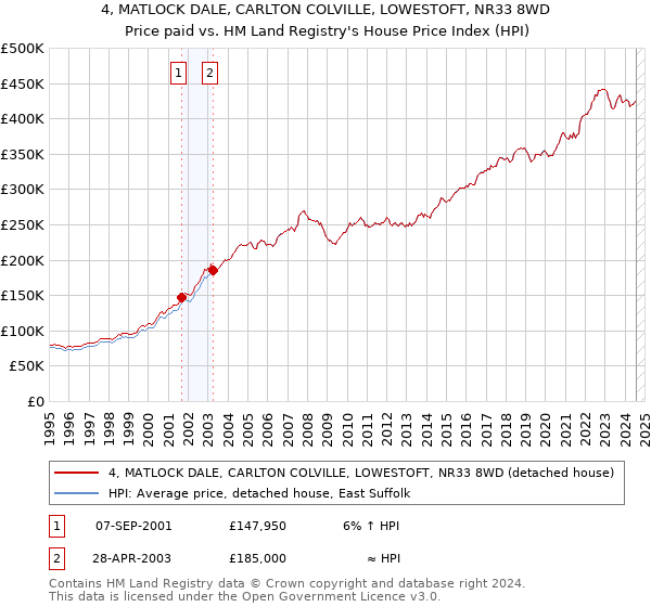 4, MATLOCK DALE, CARLTON COLVILLE, LOWESTOFT, NR33 8WD: Price paid vs HM Land Registry's House Price Index