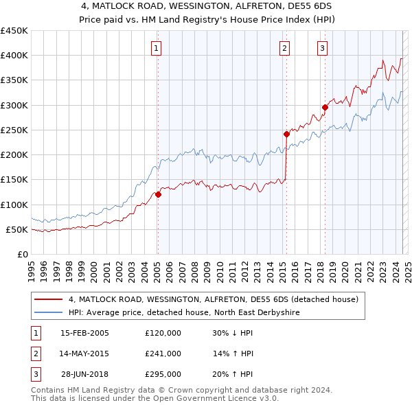 4, MATLOCK ROAD, WESSINGTON, ALFRETON, DE55 6DS: Price paid vs HM Land Registry's House Price Index