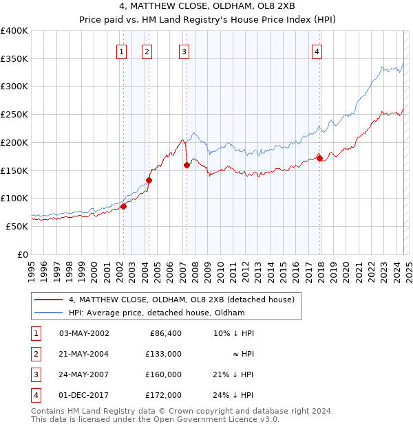 4, MATTHEW CLOSE, OLDHAM, OL8 2XB: Price paid vs HM Land Registry's House Price Index