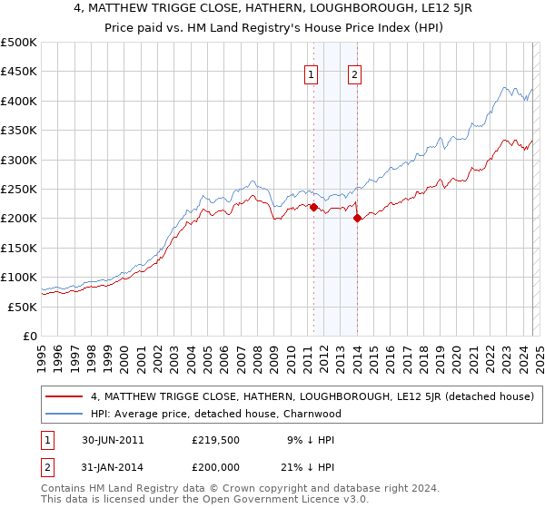 4, MATTHEW TRIGGE CLOSE, HATHERN, LOUGHBOROUGH, LE12 5JR: Price paid vs HM Land Registry's House Price Index