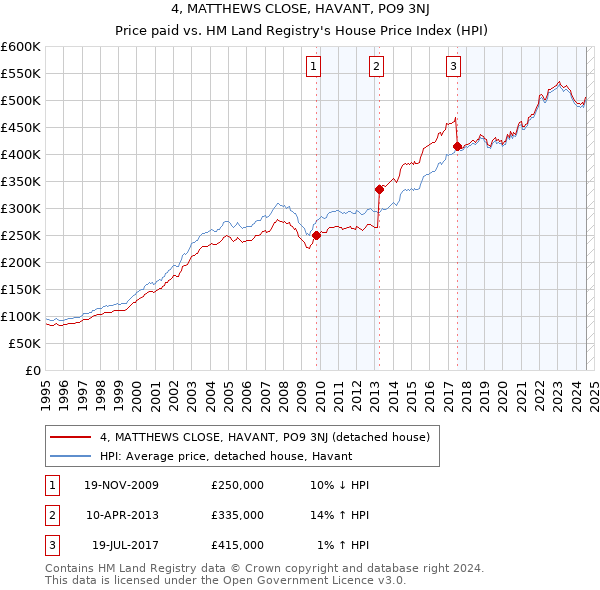 4, MATTHEWS CLOSE, HAVANT, PO9 3NJ: Price paid vs HM Land Registry's House Price Index