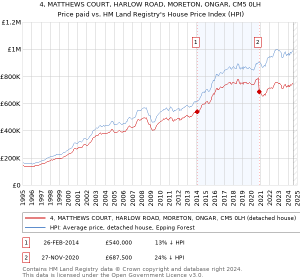 4, MATTHEWS COURT, HARLOW ROAD, MORETON, ONGAR, CM5 0LH: Price paid vs HM Land Registry's House Price Index