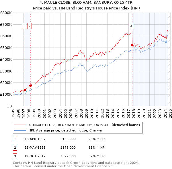 4, MAULE CLOSE, BLOXHAM, BANBURY, OX15 4TR: Price paid vs HM Land Registry's House Price Index