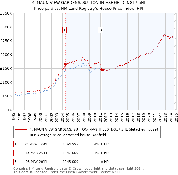 4, MAUN VIEW GARDENS, SUTTON-IN-ASHFIELD, NG17 5HL: Price paid vs HM Land Registry's House Price Index