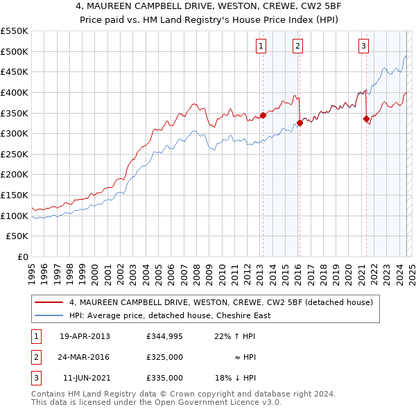 4, MAUREEN CAMPBELL DRIVE, WESTON, CREWE, CW2 5BF: Price paid vs HM Land Registry's House Price Index