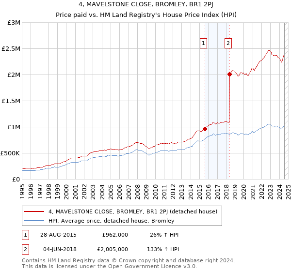 4, MAVELSTONE CLOSE, BROMLEY, BR1 2PJ: Price paid vs HM Land Registry's House Price Index