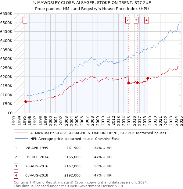 4, MAWDSLEY CLOSE, ALSAGER, STOKE-ON-TRENT, ST7 2UE: Price paid vs HM Land Registry's House Price Index