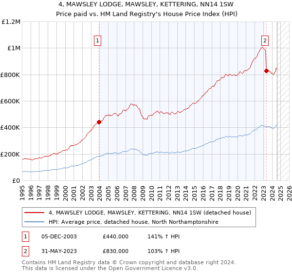 4, MAWSLEY LODGE, MAWSLEY, KETTERING, NN14 1SW: Price paid vs HM Land Registry's House Price Index