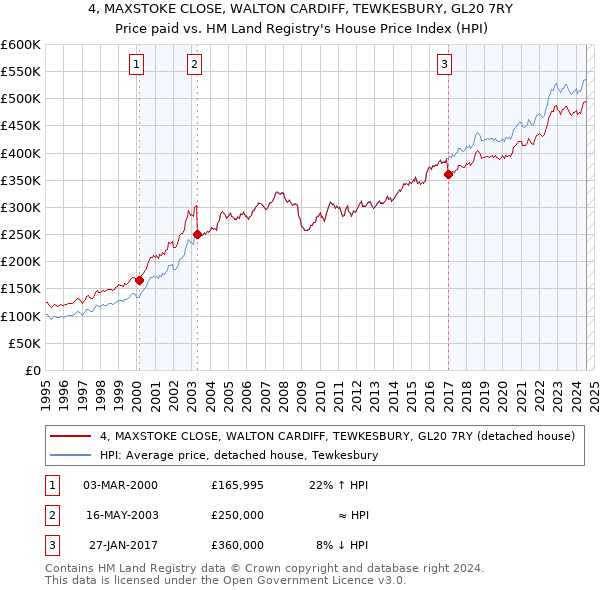 4, MAXSTOKE CLOSE, WALTON CARDIFF, TEWKESBURY, GL20 7RY: Price paid vs HM Land Registry's House Price Index