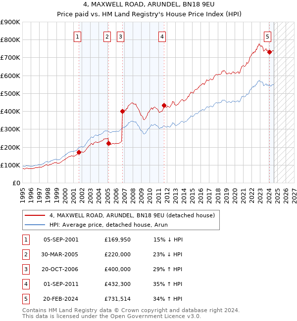 4, MAXWELL ROAD, ARUNDEL, BN18 9EU: Price paid vs HM Land Registry's House Price Index